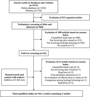 A Systematic Review and Meta-Analysis of Clinical Effectiveness and Safety of Hydrogel Dressings in the Management of Skin Wounds